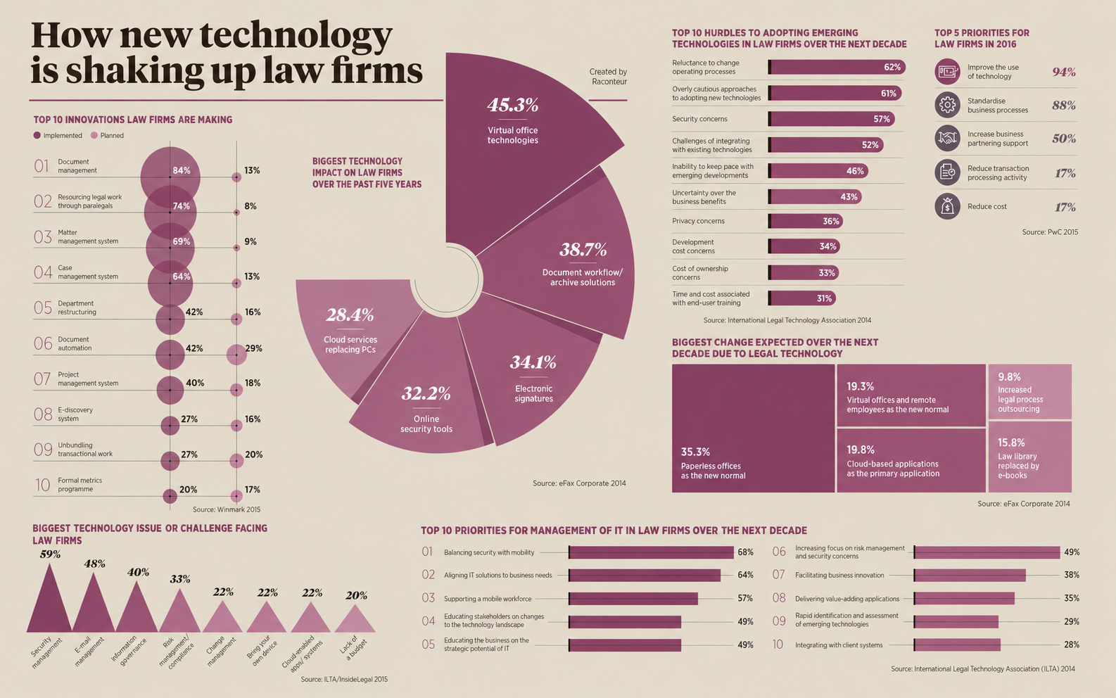 Legal Futures strategic report design visual